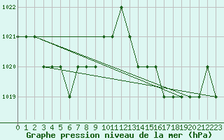Courbe de la pression atmosphrique pour Sgur-le-Chteau (19)