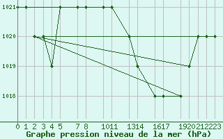 Courbe de la pression atmosphrique pour Mecheria