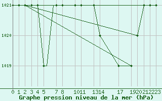 Courbe de la pression atmosphrique pour Mecheria