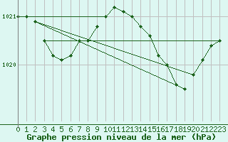 Courbe de la pression atmosphrique pour Hyres (83)