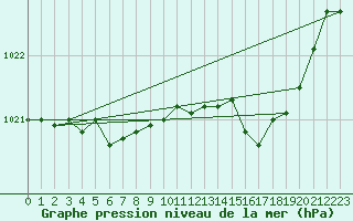 Courbe de la pression atmosphrique pour Bruxelles (Be)