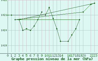 Courbe de la pression atmosphrique pour Zaragoza-Valdespartera
