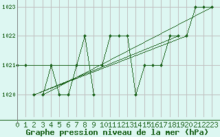 Courbe de la pression atmosphrique pour Ruffiac (47)