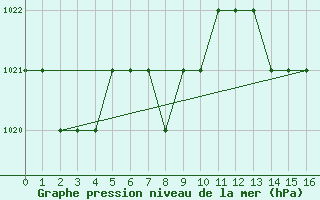 Courbe de la pression atmosphrique pour Blus (40)