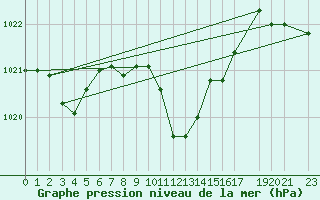 Courbe de la pression atmosphrique pour Hermanus