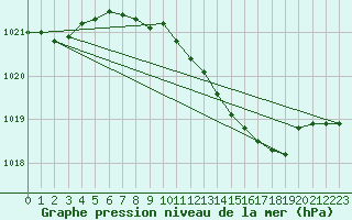 Courbe de la pression atmosphrique pour Agard