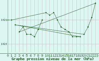 Courbe de la pression atmosphrique pour Pointe de Socoa (64)