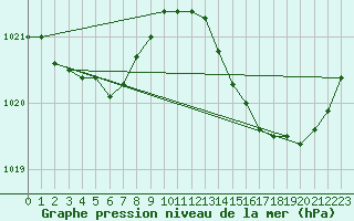 Courbe de la pression atmosphrique pour Pointe de Chassiron (17)