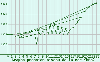 Courbe de la pression atmosphrique pour Casement Aerodrome