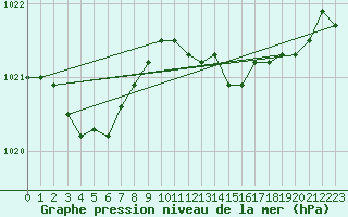 Courbe de la pression atmosphrique pour Altenrhein