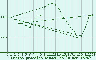 Courbe de la pression atmosphrique pour Alistro (2B)