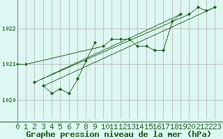 Courbe de la pression atmosphrique pour Trawscoed