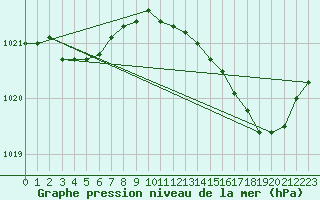 Courbe de la pression atmosphrique pour Pointe de Chassiron (17)