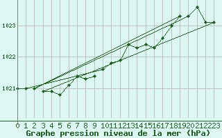 Courbe de la pression atmosphrique pour Fokstua Ii