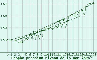 Courbe de la pression atmosphrique pour Culdrose