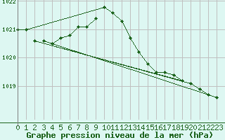 Courbe de la pression atmosphrique pour Geilenkirchen