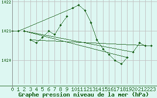 Courbe de la pression atmosphrique pour Hyres (83)