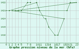 Courbe de la pression atmosphrique pour Mecheria