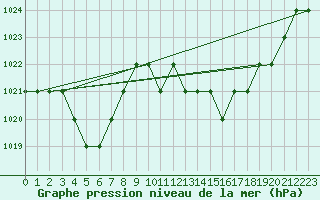 Courbe de la pression atmosphrique pour Ruffiac (47)