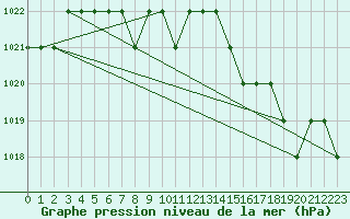 Courbe de la pression atmosphrique pour Ruffiac (47)