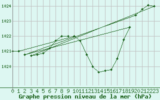 Courbe de la pression atmosphrique pour Hallau