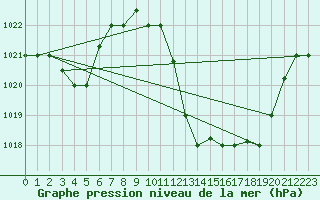 Courbe de la pression atmosphrique pour Biskra