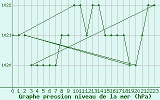 Courbe de la pression atmosphrique pour Souprosse (40)