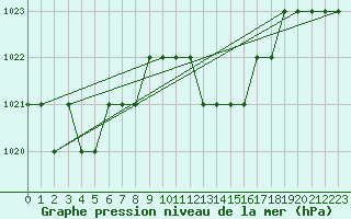 Courbe de la pression atmosphrique pour Thnes (74)