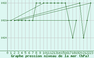 Courbe de la pression atmosphrique pour Sarzeau (56)