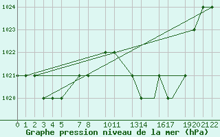 Courbe de la pression atmosphrique pour Mecheria