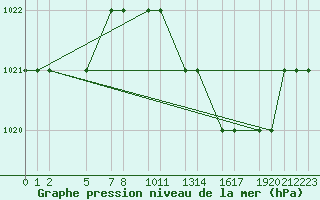 Courbe de la pression atmosphrique pour Mecheria