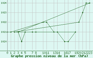 Courbe de la pression atmosphrique pour Mecheria