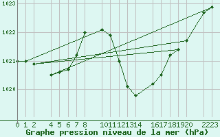 Courbe de la pression atmosphrique pour Bujarraloz