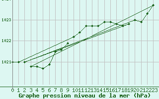 Courbe de la pression atmosphrique pour Landivisiau (29)