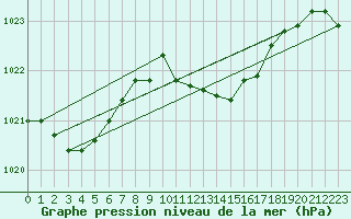 Courbe de la pression atmosphrique pour Cap Mele (It)