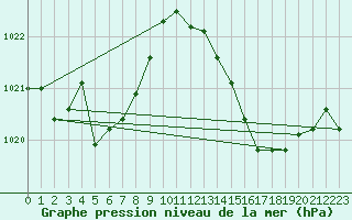 Courbe de la pression atmosphrique pour Ona Ii