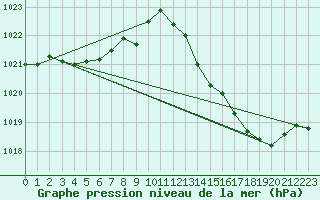 Courbe de la pression atmosphrique pour Cap Bar (66)