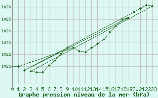 Courbe de la pression atmosphrique pour Weissenburg