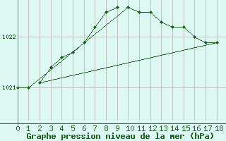 Courbe de la pression atmosphrique pour Olands Norra Udde