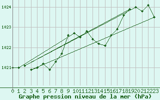 Courbe de la pression atmosphrique pour Bonnecombe - Les Salces (48)
