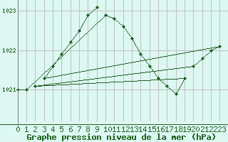 Courbe de la pression atmosphrique pour Melsom