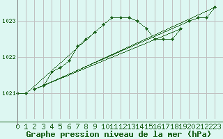 Courbe de la pression atmosphrique pour Hoburg A