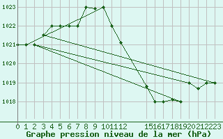 Courbe de la pression atmosphrique pour Touggourt