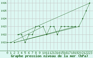 Courbe de la pression atmosphrique pour Sgur-le-Chteau (19)