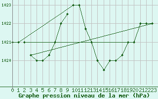 Courbe de la pression atmosphrique pour Adrar