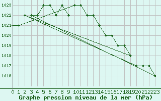 Courbe de la pression atmosphrique pour Marquise (62)