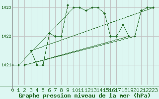 Courbe de la pression atmosphrique pour Decimomannu