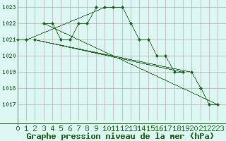 Courbe de la pression atmosphrique pour Biache-Saint-Vaast (62)