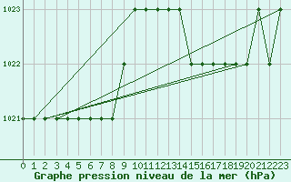 Courbe de la pression atmosphrique pour Biache-Saint-Vaast (62)