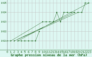 Courbe de la pression atmosphrique pour Biache-Saint-Vaast (62)